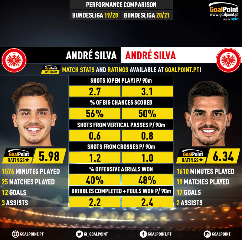 GoalPoint-André_Silva_2019_vs_André_Silva_2020-infog
