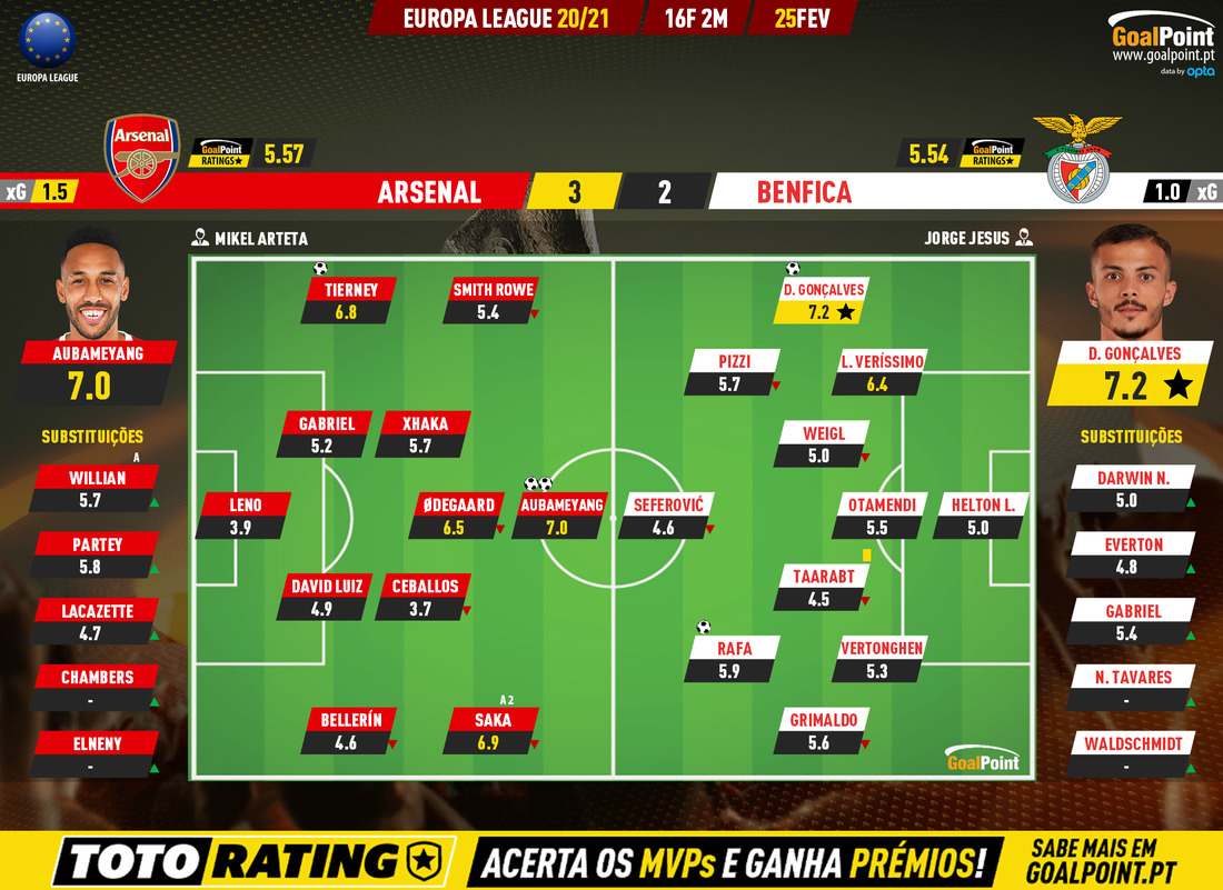 GoalPoint-Arsenal-Benfica-Europa-League-202021-Ratings
