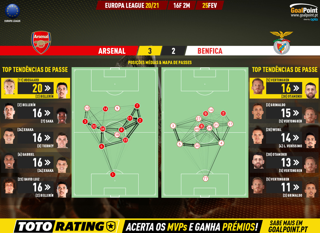 GoalPoint-Arsenal-Benfica-Europa-League-202021-pass-network