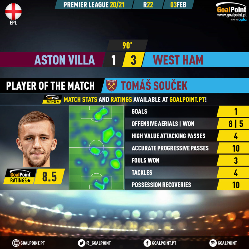GoalPoint-Aston-Villa-West-Ham-English-Premier-League-202021-MVP
