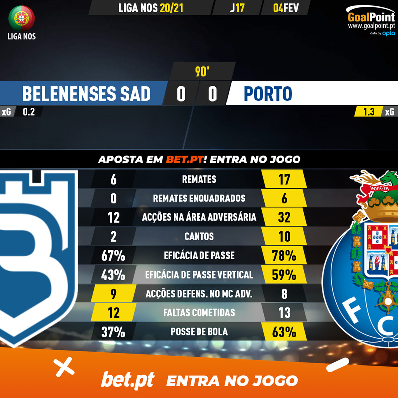 GoalPoint-Belenenses-SAD-Porto-Liga-NOS-202021-90m