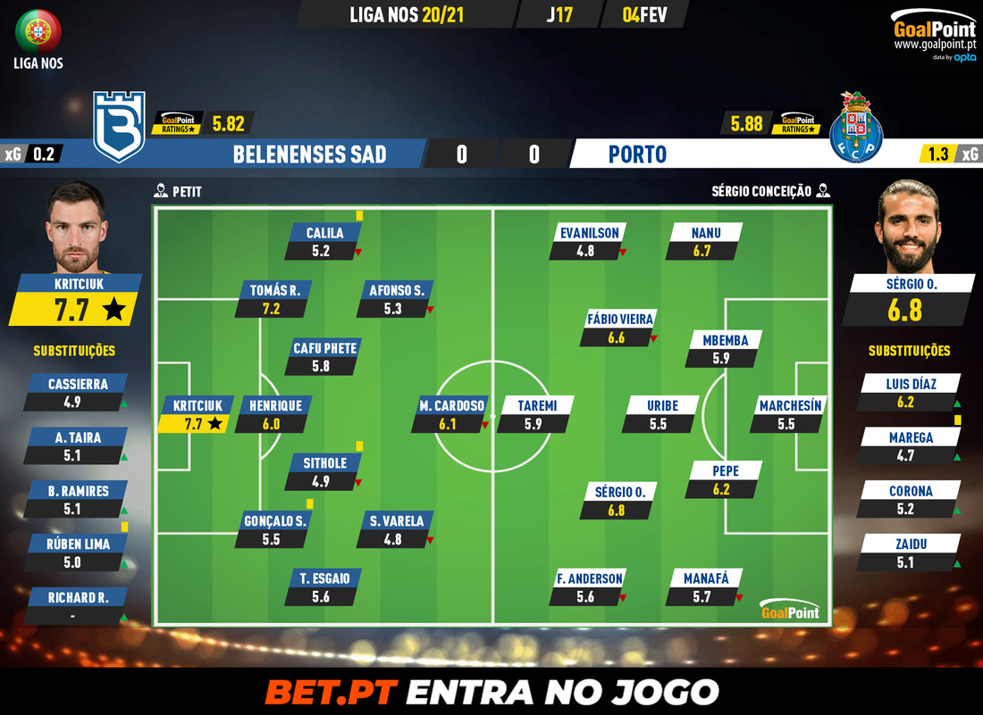 GoalPoint-Belenenses-SAD-Porto-Liga-NOS-202021-Ratings