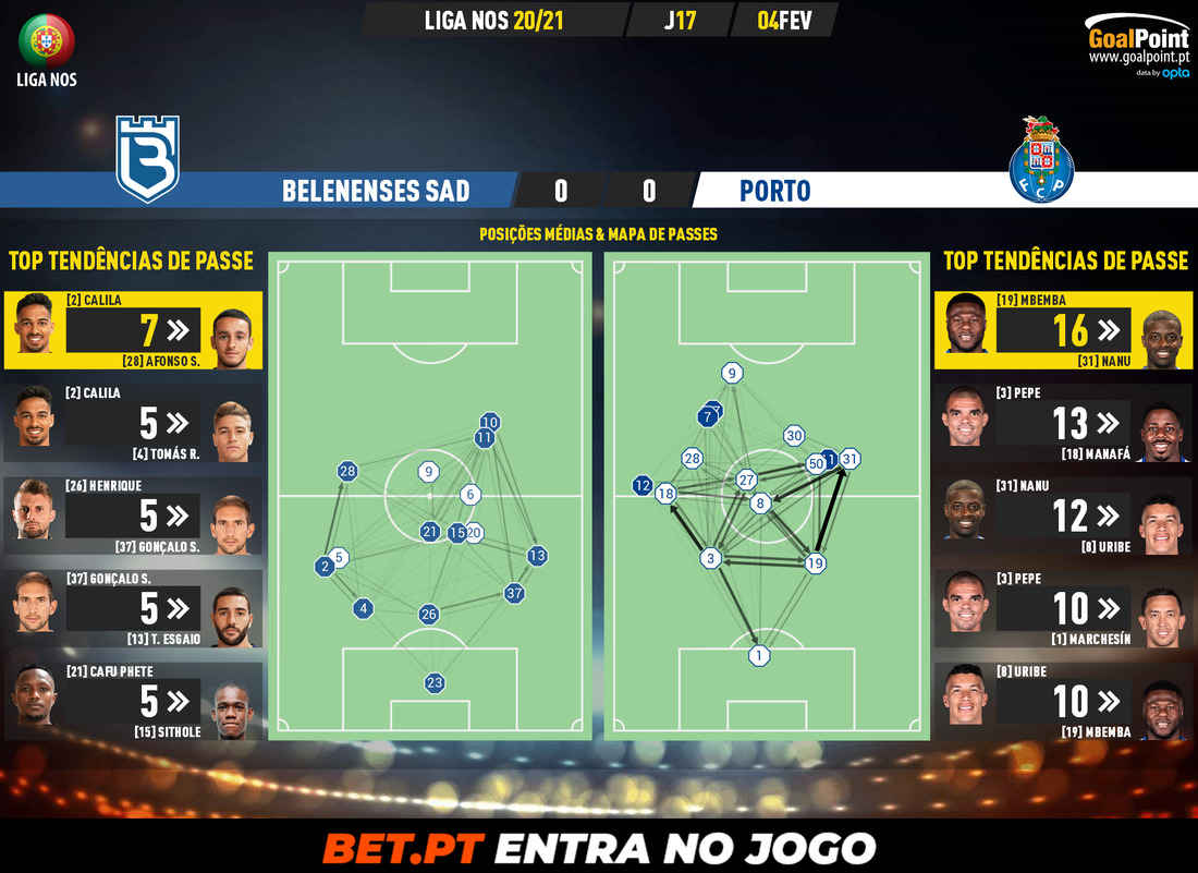 GoalPoint-Belenenses-SAD-Porto-Liga-NOS-202021-pass-network