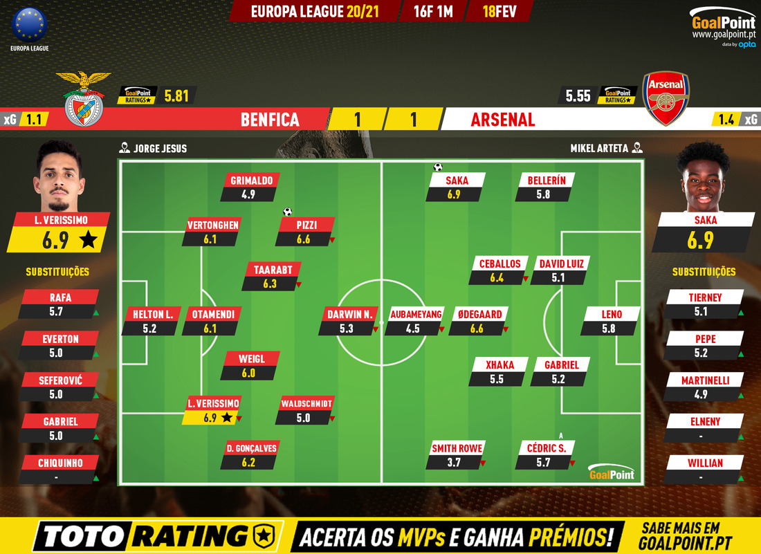 GoalPoint-Benfica-Arsenal-Europa-League-202021-Ratings
