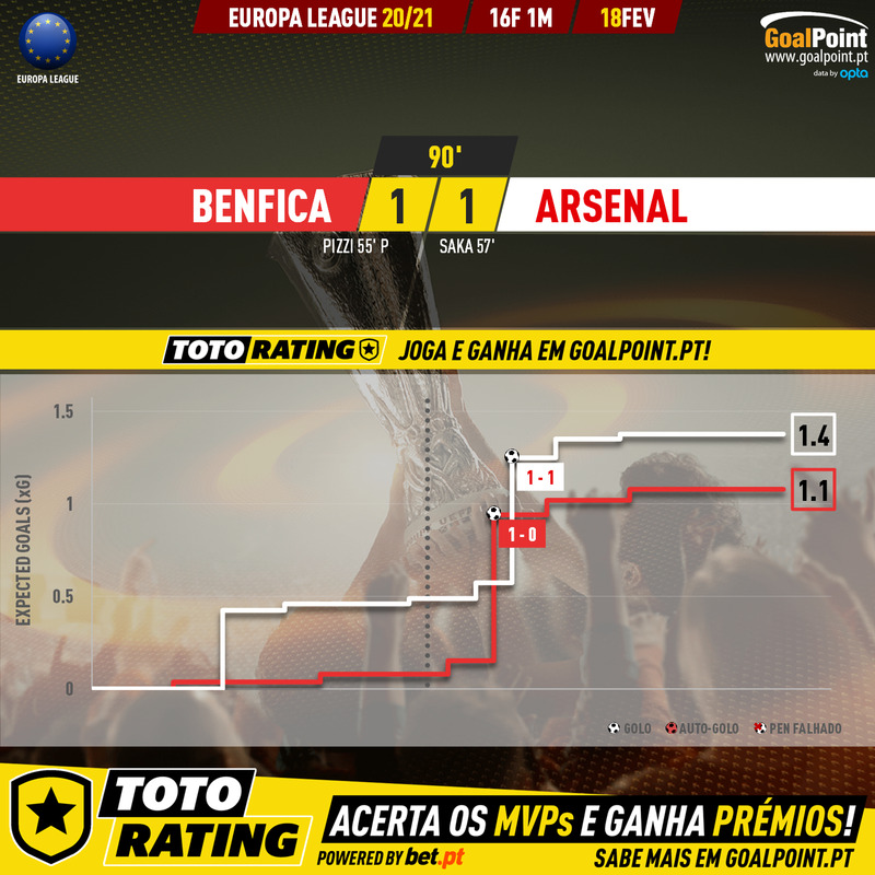 GoalPoint-Benfica-Arsenal-Europa-League-202021-xG
