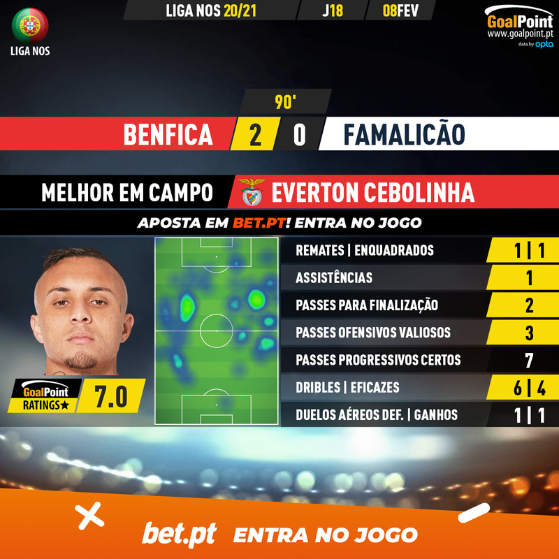 GoalPoint-Benfica-Famalicao-Liga-NOS-202021-MVP