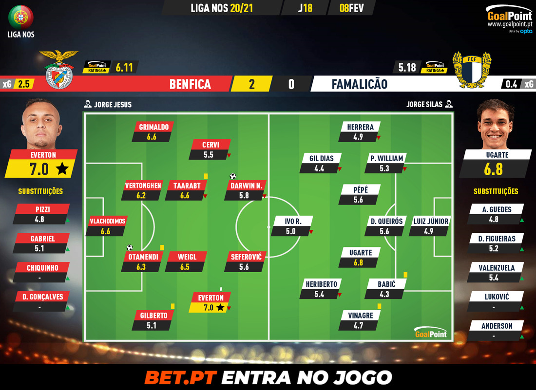 GoalPoint-Benfica-Famalicao-Liga-NOS-202021-Ratings