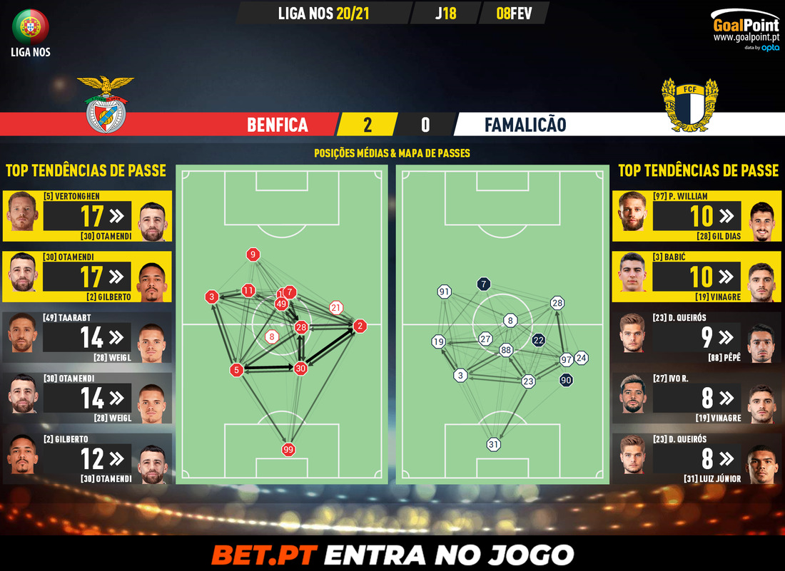 GoalPoint-Benfica-Famalicao-Liga-NOS-202021-pass-network
