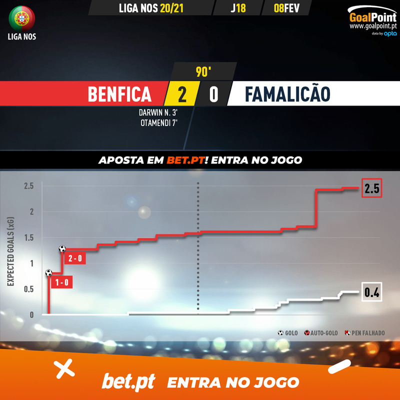 GoalPoint-Benfica-Famalicao-Liga-NOS-202021-xG
