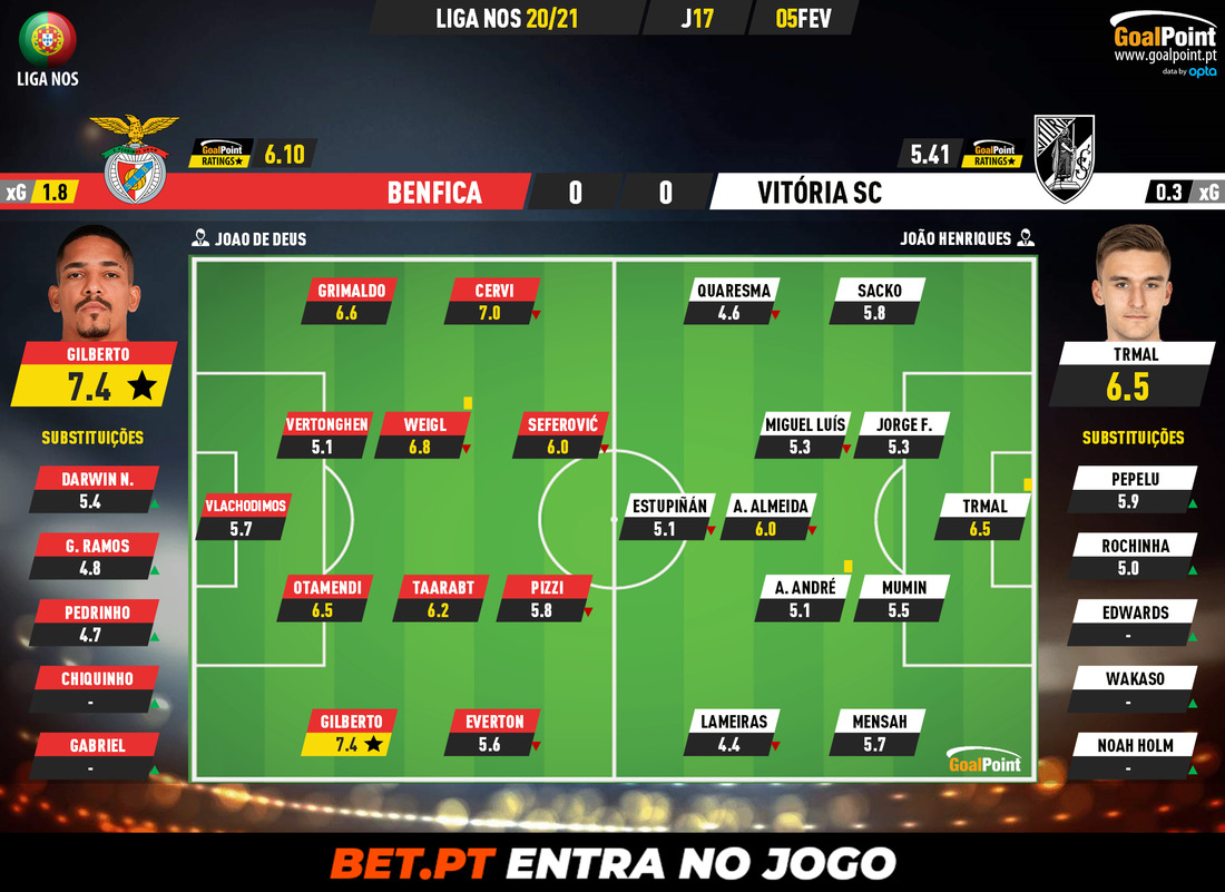 GoalPoint-Benfica-Vitoria-SC-Liga-NOS-202021-Ratings