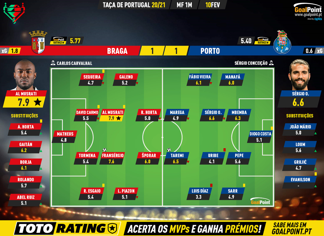 GoalPoint-Braga-Porto-Taca-de-Portugal-202021-Ratings