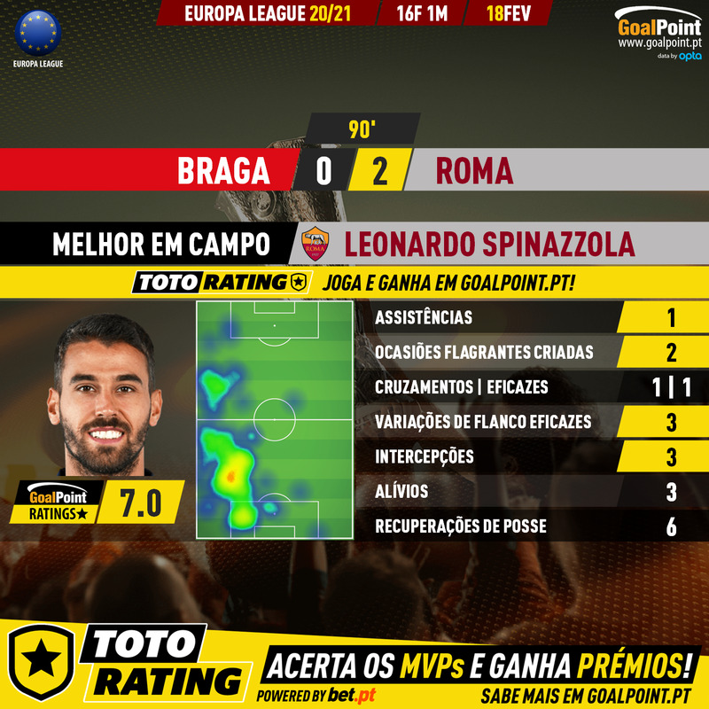 GoalPoint-Braga-Roma-Europa-League-202021-MVP
