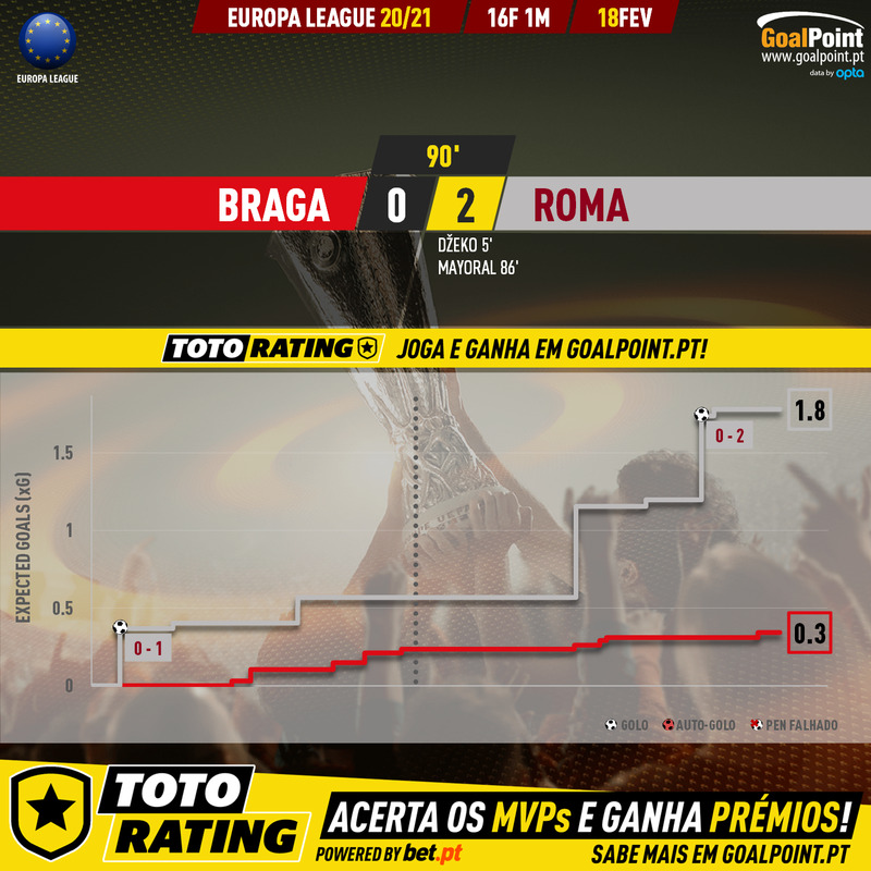 GoalPoint-Braga-Roma-Europa-League-202021-xG