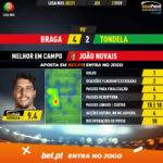 GoalPoint-Braga-Tondela-Liga-NOS-202021-MVP