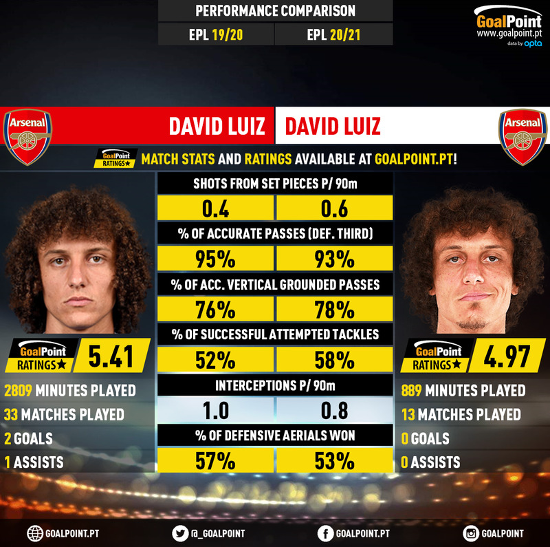 GoalPoint-David_Luiz_2019_vs_David_Luiz_2020-infog