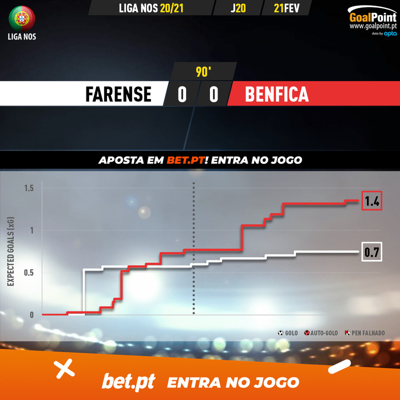 GoalPoint-Farense-Benfica-Liga-NOS-202021-xG