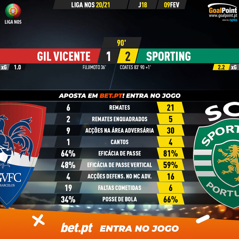GoalPoint-Gil-Vicente-Sporting-Liga-NOS-202021-90m