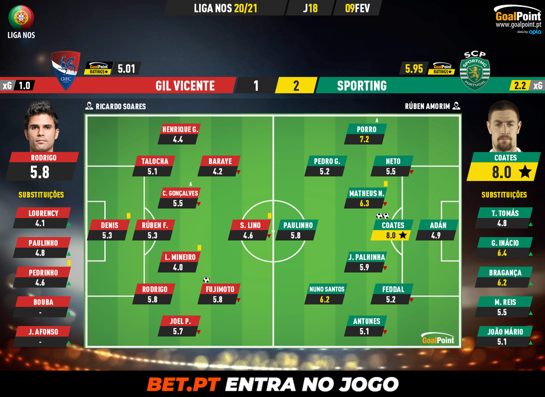 GoalPoint-Gil-Vicente-Sporting-Liga-NOS-202021-Ratings