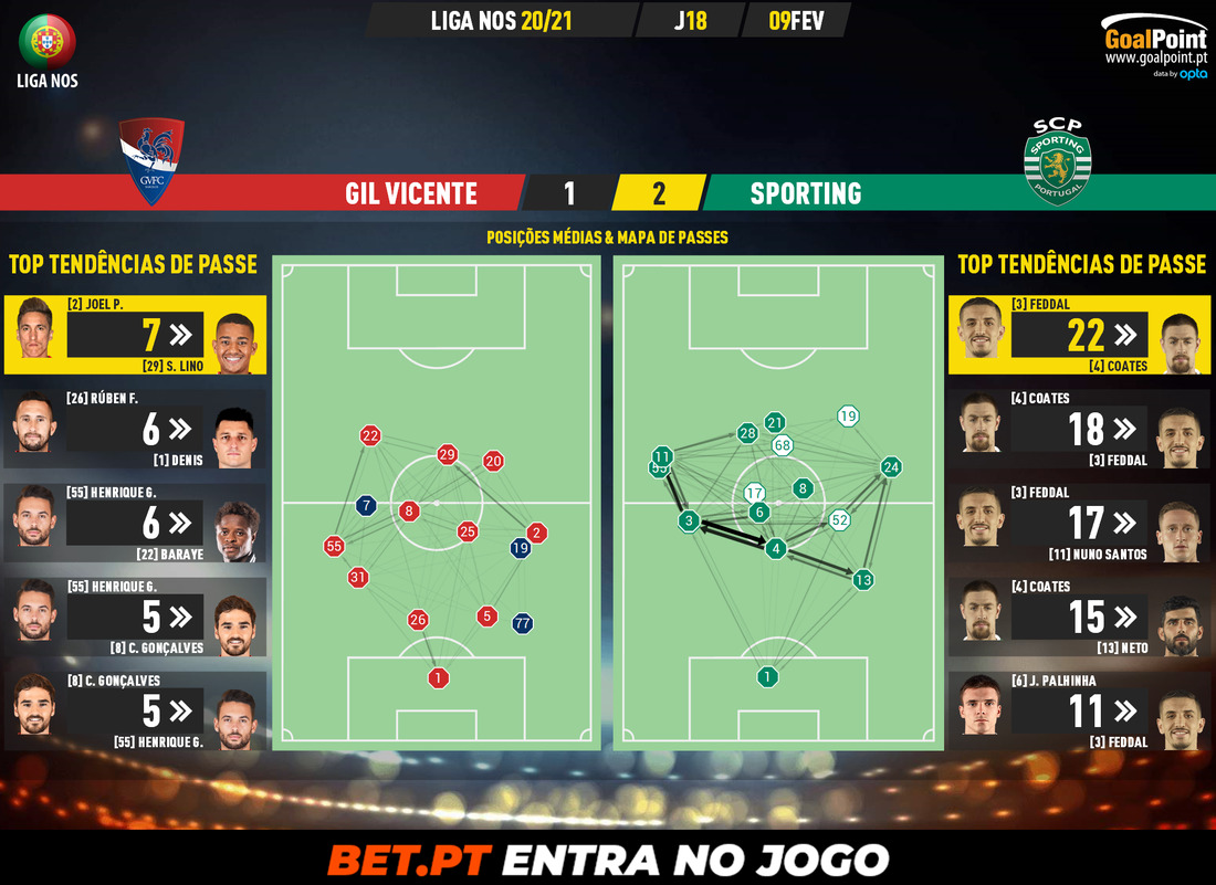 GoalPoint-Gil-Vicente-Sporting-Liga-NOS-202021-pass-network