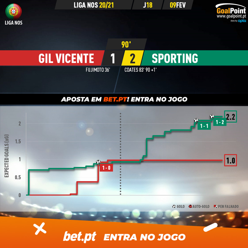GoalPoint-Gil-Vicente-Sporting-Liga-NOS-202021-xG