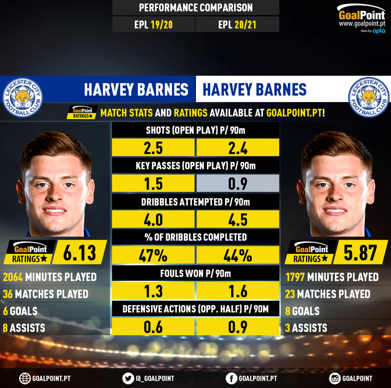 GoalPoint-Harvey_Barnes_2019_vs_Harvey_Barnes_2020-infog