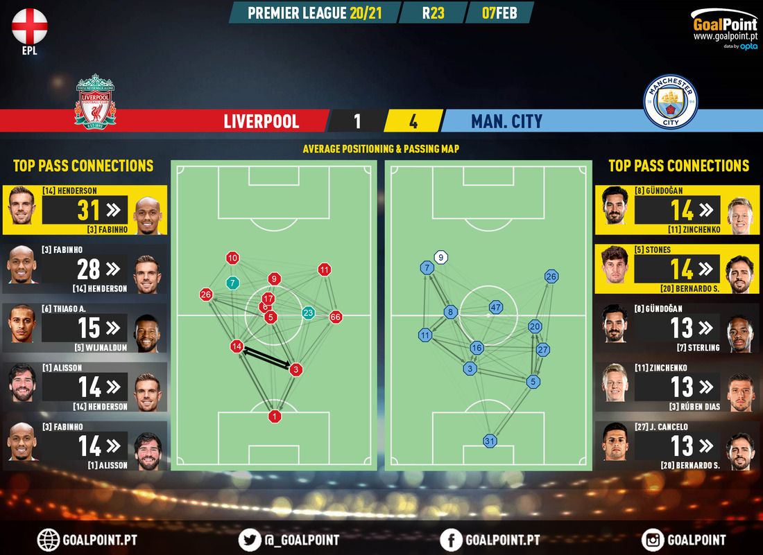 GoalPoint-Liverpool-Man-City-English-Premier-League-202021-pass-network
