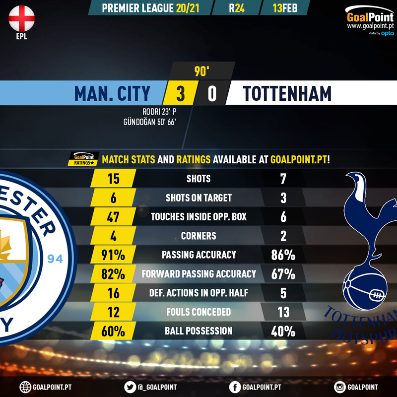 GoalPoint-Man-City-Tottenham-English-Premier-League-202021-90m