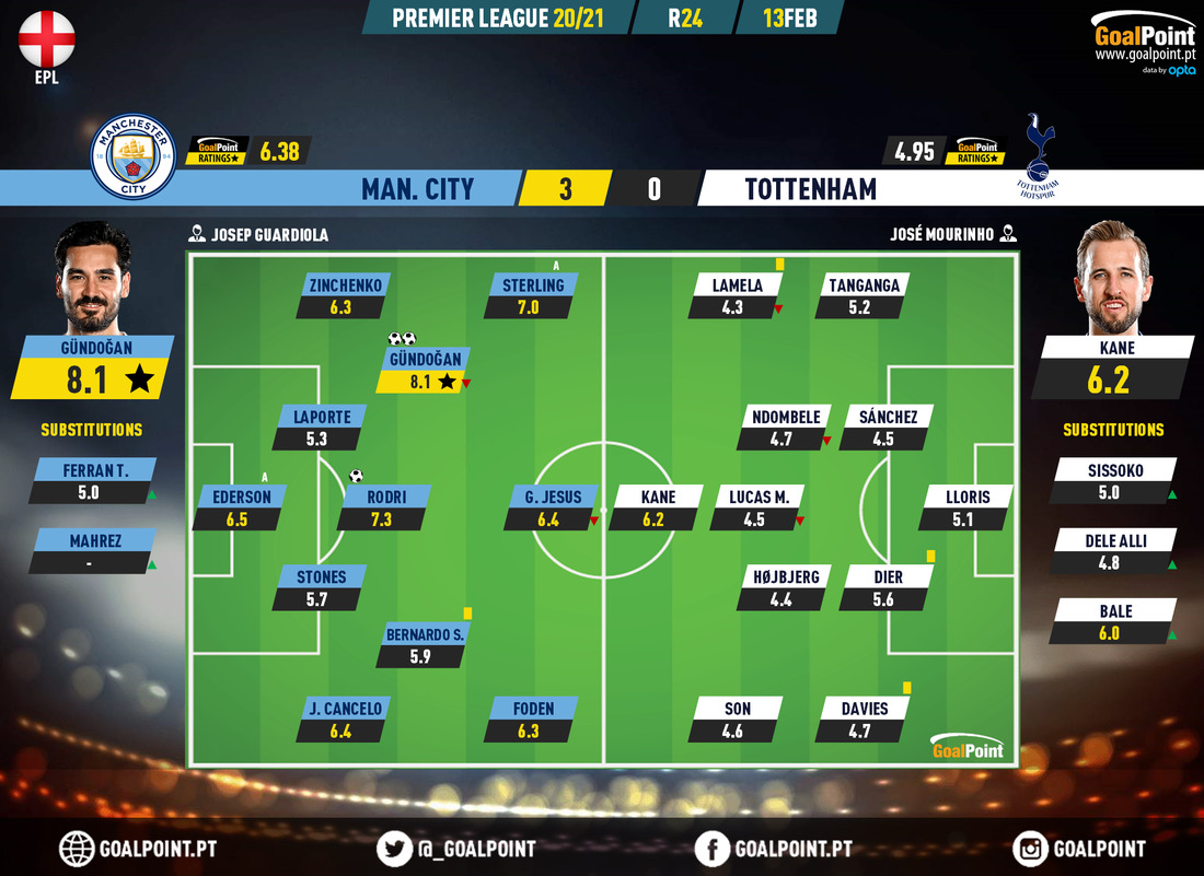 GoalPoint-Man-City-Tottenham-English-Premier-League-202021-Ratings