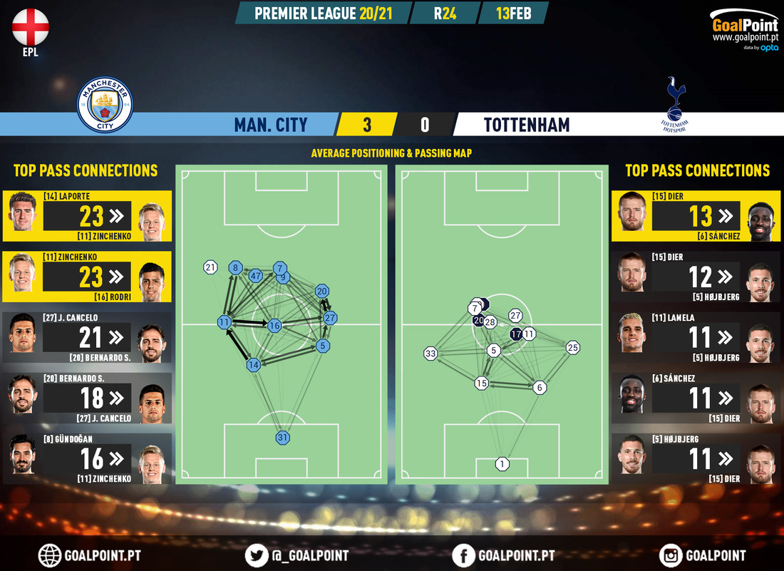 GoalPoint-Man-City-Tottenham-English-Premier-League-202021-pass-network