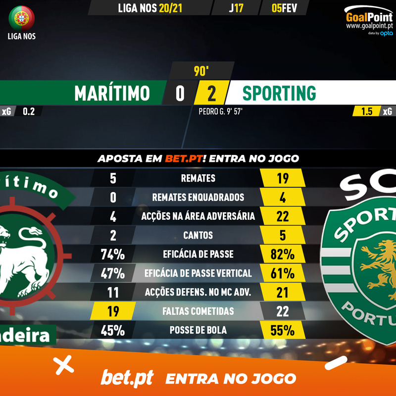 GoalPoint-Maritimo-Sporting-Liga-NOS-202021-90m