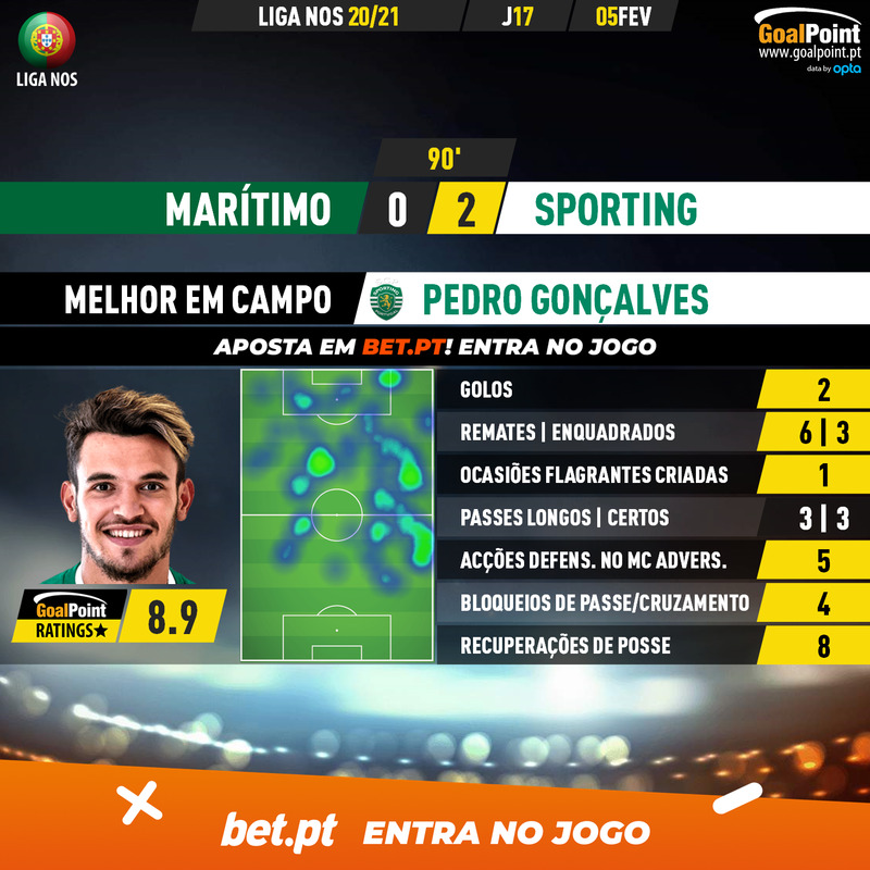 GoalPoint-Maritimo-Sporting-Liga-NOS-202021-MVP