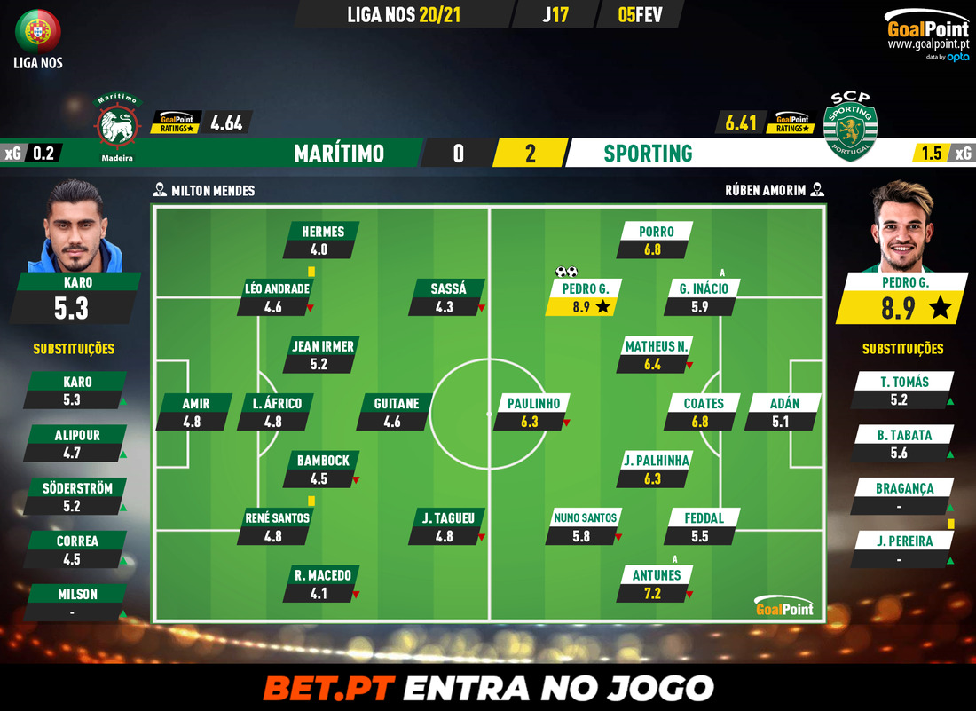GoalPoint-Maritimo-Sporting-Liga-NOS-202021-Ratings