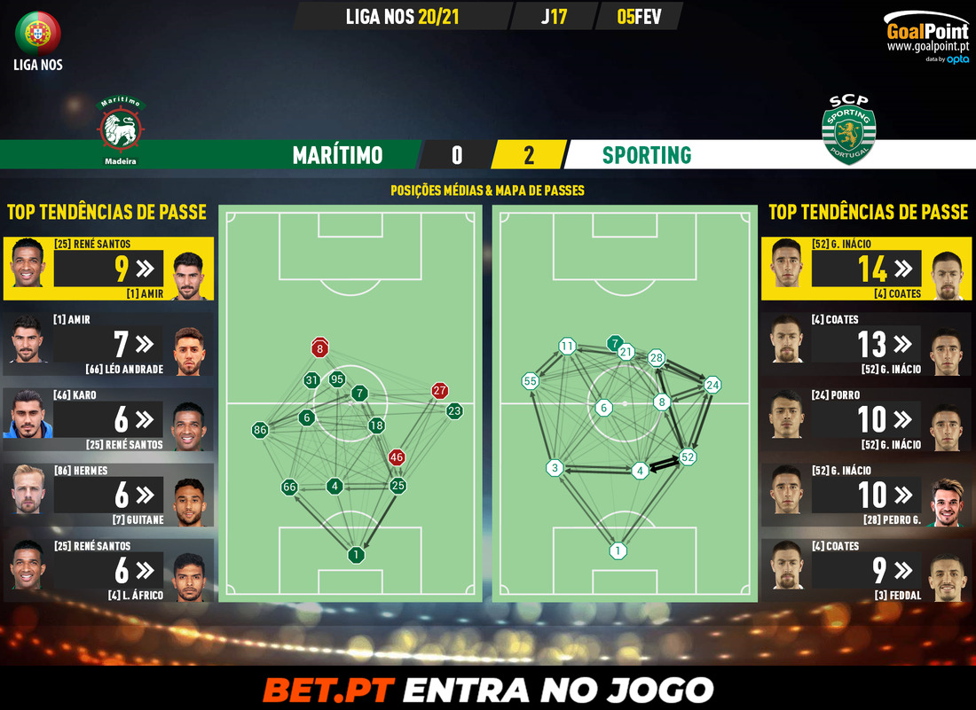 GoalPoint-Maritimo-Sporting-Liga-NOS-202021-pass-network
