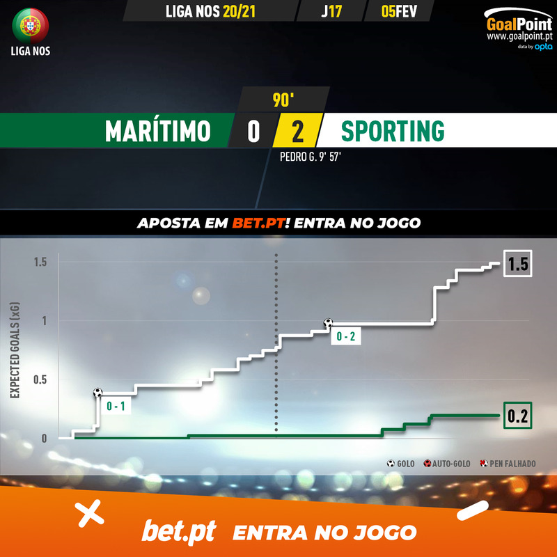 GoalPoint-Maritimo-Sporting-Liga-NOS-202021-xG