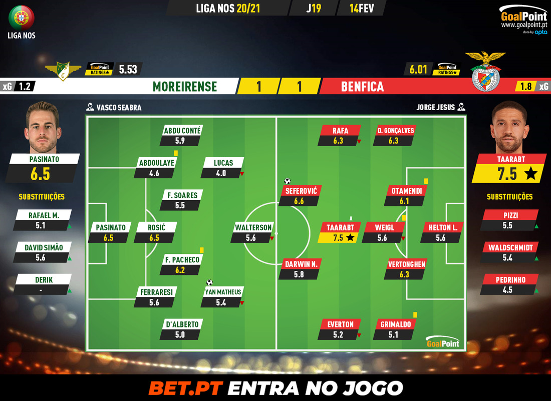 GoalPoint-Moreirense-Benfica-Liga-NOS-202021-Ratings