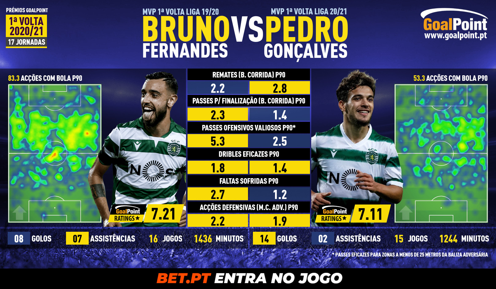 GoalPoint-Pedro-Goncalves-vs-Bruno-Fernandes-1-Volta-Liga-NOS-202021-1-infog