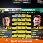 GoalPoint-Pedro_Gonçalves_2019_vs_Pedro_Gonçalves_2020-infog