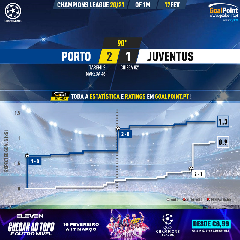 GoalPoint-Porto-Juventus-Champions-League-202021-xG