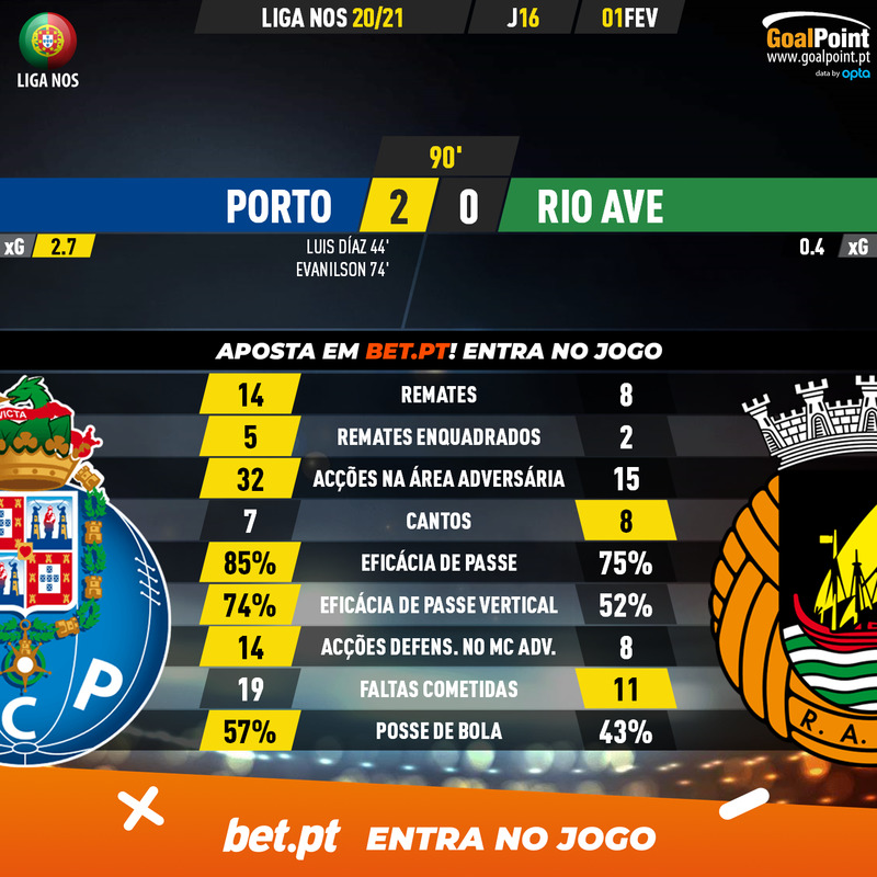 GoalPoint-Porto-Rio-Ave-Liga-NOS-202021-90m