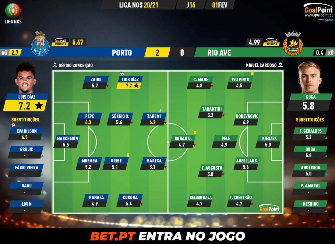 GoalPoint-Porto-Rio-Ave-Liga-NOS-202021-Ratings