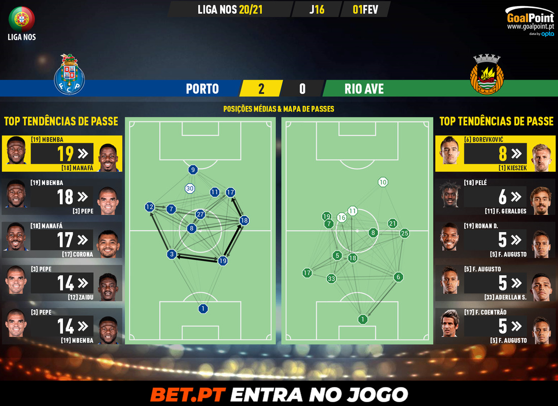 GoalPoint-Porto-Rio-Ave-Liga-NOS-202021-pass-network
