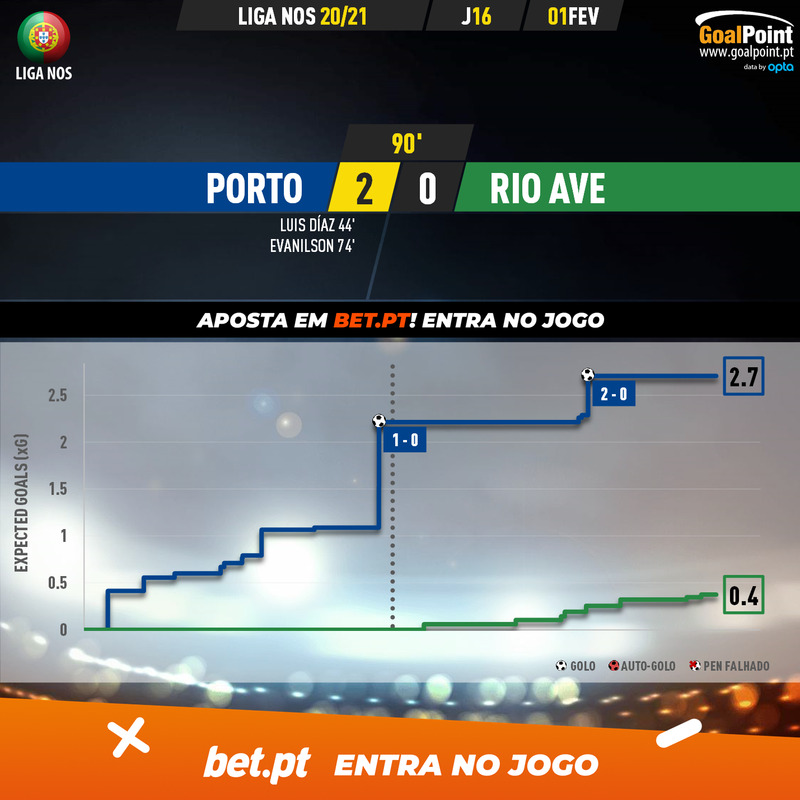 GoalPoint-Porto-Rio-Ave-Liga-NOS-202021-xG