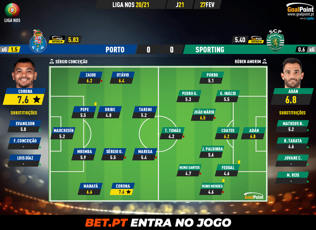 GoalPoint-Porto-Sporting-Liga-NOS-202021-Ratings