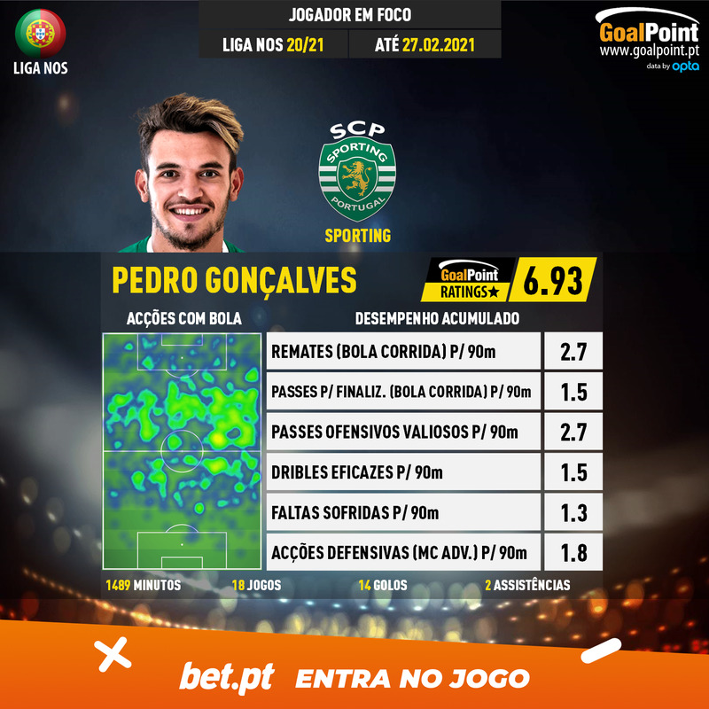 GoalPoint-Portuguese-Primeira-Liga-2020-Pedro-Gonçalves-5-infog