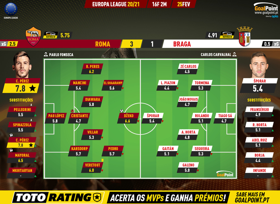 GoalPoint-Roma-Braga-Europa-League-202021-Ratings