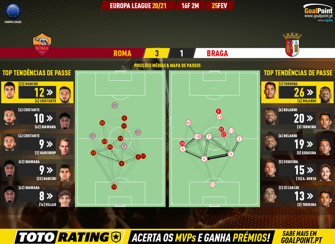 GoalPoint-Roma-Braga-Europa-League-202021-pass-network