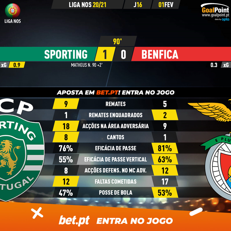 GoalPoint-Sporting-Benfica-Liga-NOS-202021-90m