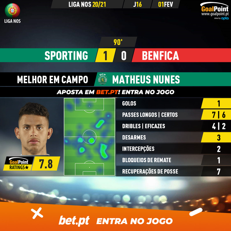 GoalPoint-Sporting-Benfica-Liga-NOS-202021-MVP