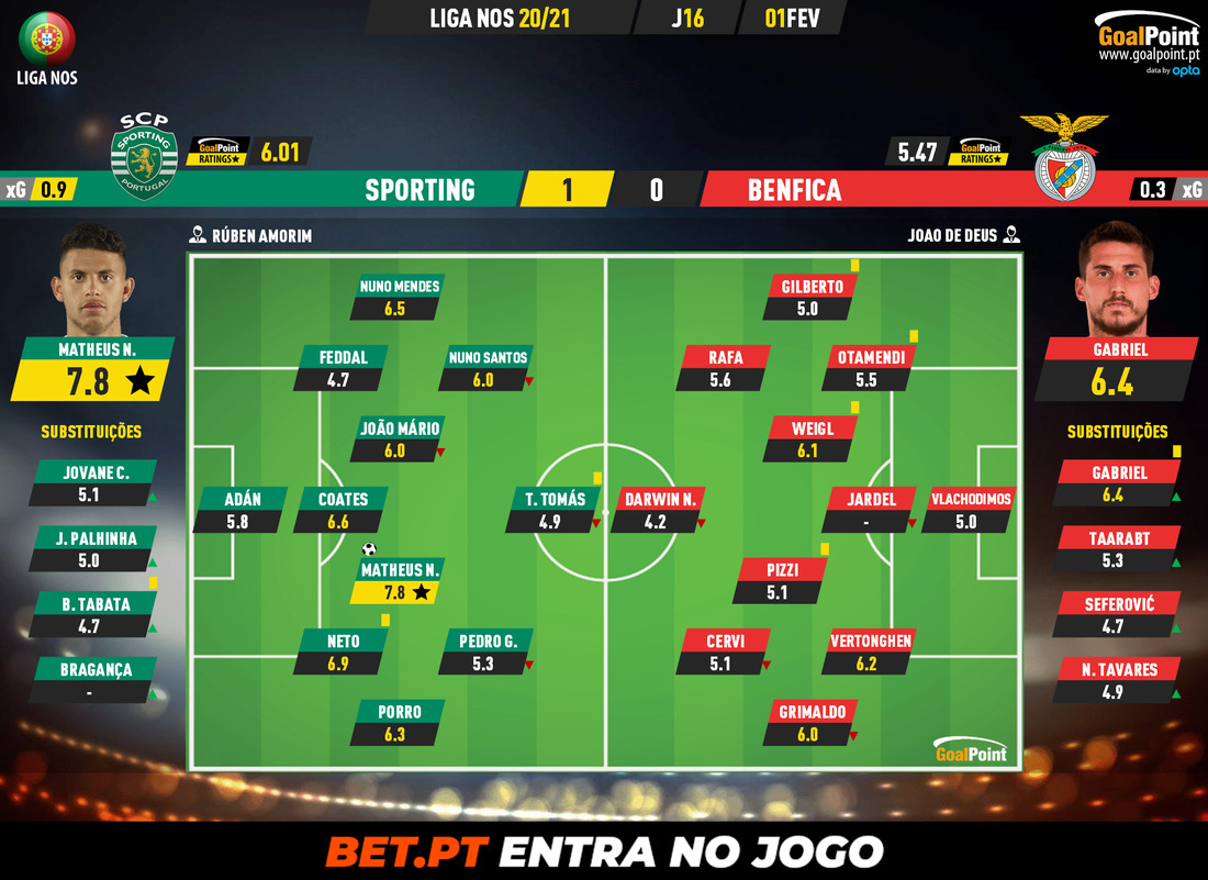 GoalPoint-Sporting-Benfica-Liga-NOS-202021-Ratings