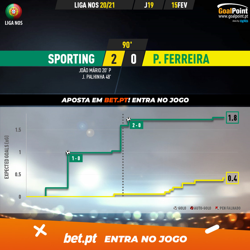 GoalPoint-Sporting-Pacos-Liga-NOS-202021-xG